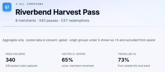 The Riverbend Harvest Pass campaign in the VenuScan console — 8 merchants, 340 passes, 537 redemptions — with 340 pass holders, 65% who visited two or more shops, and 73% who travelled in.