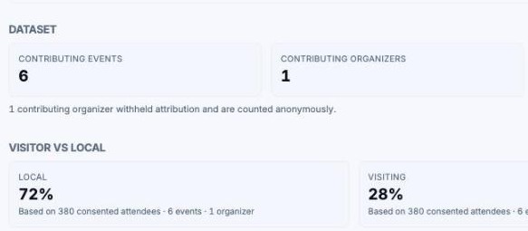 The dataset behind a VenuScan ENT regional report — 6 contributing events, 1 contributing organizer — and the split it produces: 72% local, 28% visiting.