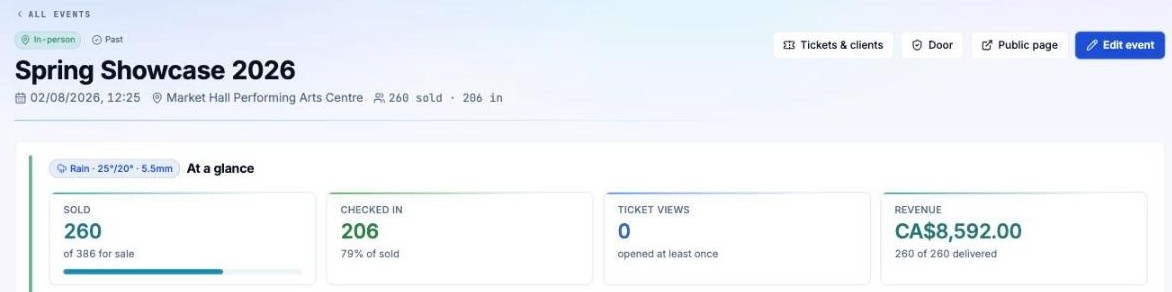 An event in the VenuScan console — Spring Showcase 2026 at Market Hall Performing Arts Centre — with Tickets & clients, Door, Public page and Edit event actions, and At a glance tiles: 260 sold of 386, 206 checked in (79% of sold), ticket views, and CA$8,592.00 revenue with 260 of 260 delivered.